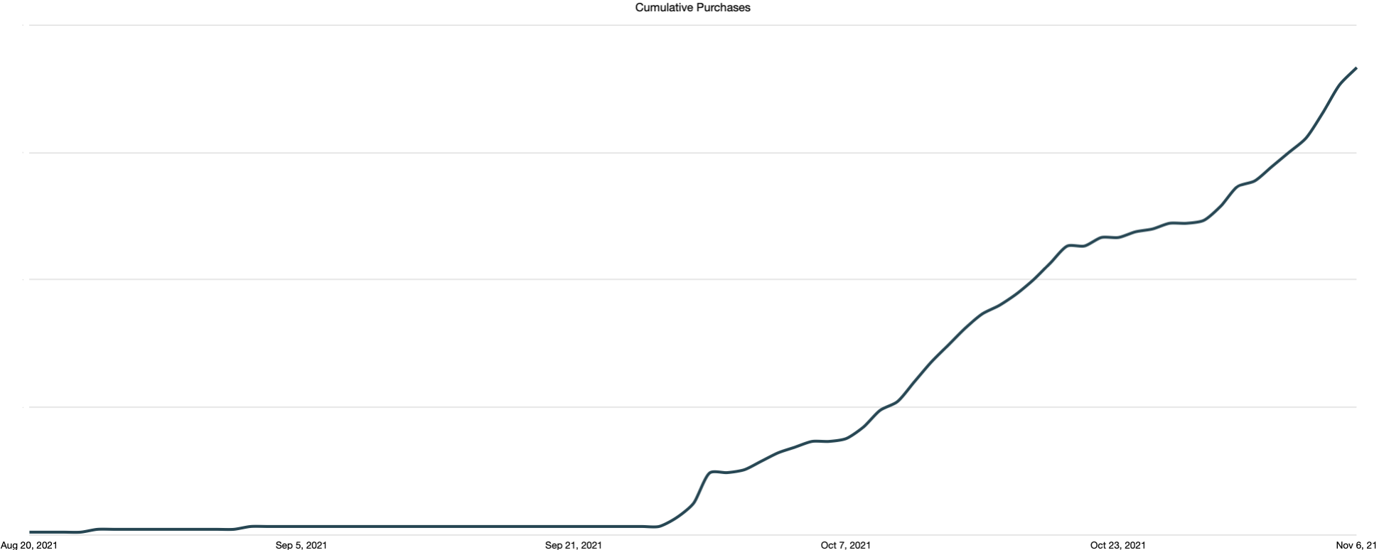 Graph - Chippy Tools Unit Sales to Early November 2021